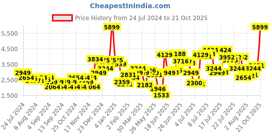 myntra.com Levis Men 65504 Skinny Fit Mid-Rise Heavy Fade Stretchable Jeans levis Price History Graph from 24 Jul 2024 to 21 Oct 2025