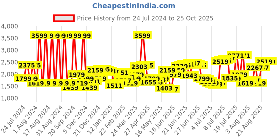 myntra.com Levis Men 65504 Skinny Fit Stretchable Jeans levis Price History Graph from 24 Jul 2024 to 25 Oct 2025