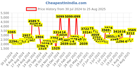 myntra.com Levis Men 65504 Skinny Fit Stretchable Jeans levis Price History Graph from 30 Jul 2024 to 25 Aug 2025