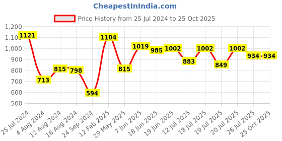 myntra.com Levis Men Abstract Printed Polo Collar Pure Cotton T-shirt levis Price History Graph from 25 Jul 2024 to 25 Oct 2025