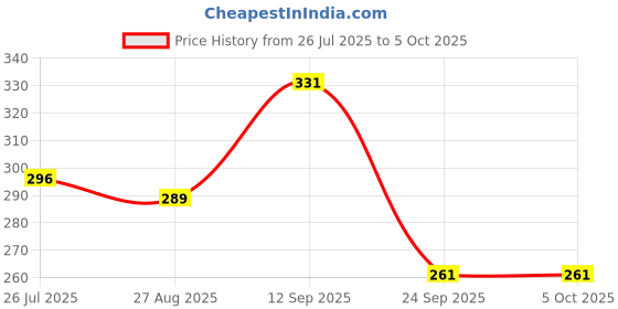 myntra.com Levis Men Assorted Printed Basic Briefs #021 levis Price History Graph from 26 Jul 2025 to 5 Oct 2025