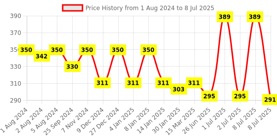 myntra.com Levis Men Assorted Printed Trunks #022 levis Price History Graph from 1 Aug 2024 to 8 Jul 2025