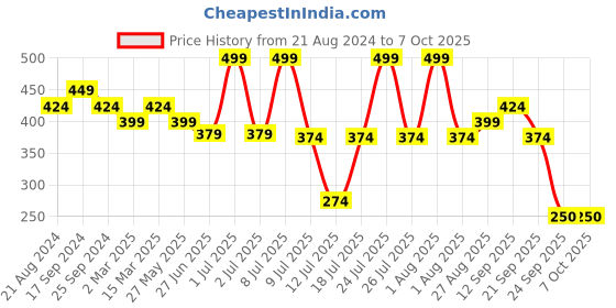 myntra.com Levis Men Assorted Solid Basic Briefs #029 levis Price History Graph from 21 Aug 2024 to 7 Oct 2025