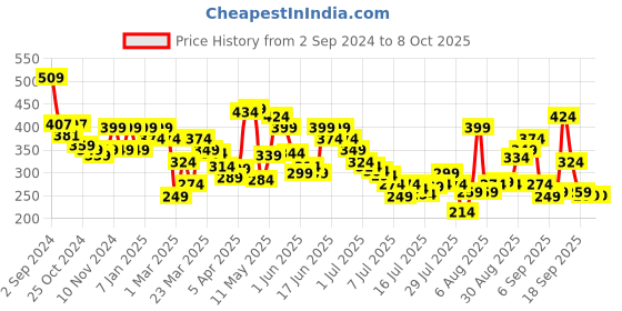 myntra.com Levis Men Assorted Solid Basic Briefs #031 levis Price History Graph from 2 Sep 2024 to 8 Oct 2025