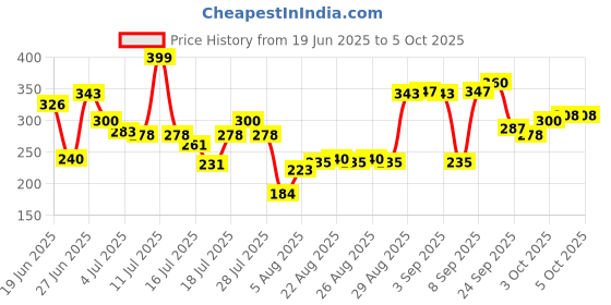 myntra.com Levis Men Assorted Solid Basic Briefs #035 levis Price History Graph from 19 Jun 2025 to 5 Oct 2025