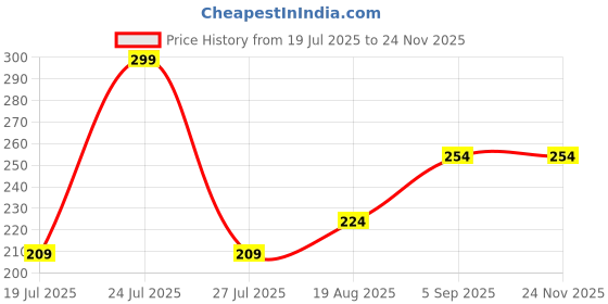 myntra.com Levis Men Assorted Solid Knitted Trunks #020-TRUNK-ASST-P1 levis Price History Graph from 19 Jul 2025 to 24 Nov 2025