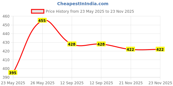 myntra.com Levis Men Assorted Solid Lounge T-shirt levis Price History Graph from 23 May 2025 to 22 Nov 2025