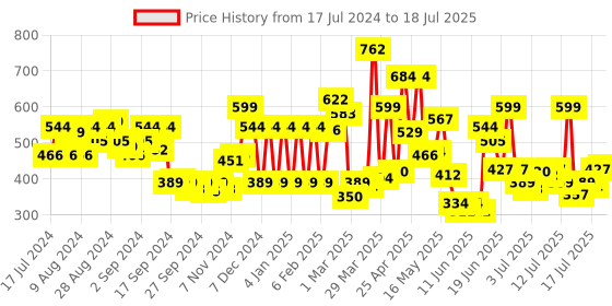 myntra.com Levis Men Assorted Solid Trunk #022-TRUNK-ASST levis Price History Graph from 17 Jul 2024 to 18 Jul 2025