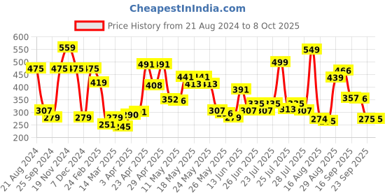 myntra.com Levis Men Assorted Solid Trunk #030 levis Price History Graph from 21 Aug 2024 to 7 Oct 2025