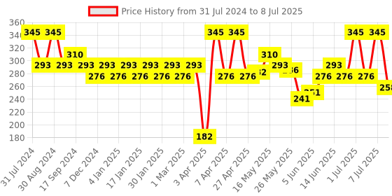 myntra.com Levis Men Assorted Solid Trunks #018-TRUNK-ASST-P1 levis Price History Graph from 31 Jul 2024 to 8 Jul 2025