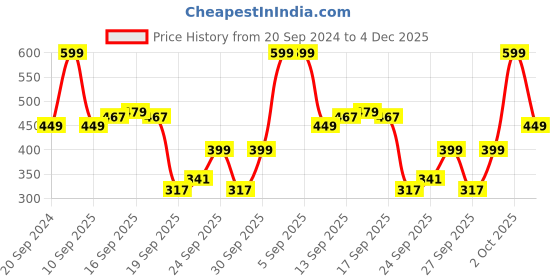 myntra.com Levis Men Assorted Striped  Boxers #023-BOXER SHORTS levis Price History Graph from 20 Sep 2024 to 4 Dec 2025