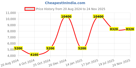 myntra.com Levis Men Aviator Sunglasses with UV Protected Lens 2034350865470 levis Price History Graph from 20 Aug 2024 to 22 Nov 2025