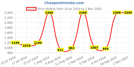 myntra.com Levis Men Backpack- 17 Ltr levis Price History Graph from 10 Jul 2024 to 1 Nov 2025