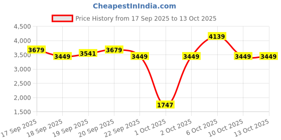 myntra.com Levis Men Baggy Clean Look No Fade Jeans levis Price History Graph from 17 Sep 2025 to 12 Oct 2025