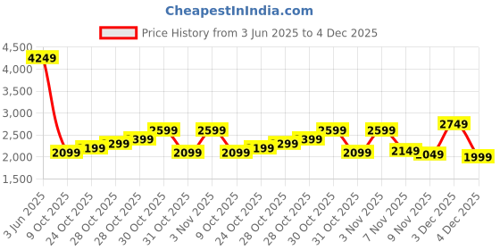 myntra.com Levis Men Baggy Fit Carpenter Jeans levis Price History Graph from 3 Jun 2025 to 4 Dec 2025