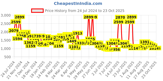 myntra.com Levis Men Black 65504 Skinny Fit Mid-Rise Clean Look Stretchable Jeans levis Price History Graph from 24 Jul 2024 to 23 Oct 2025