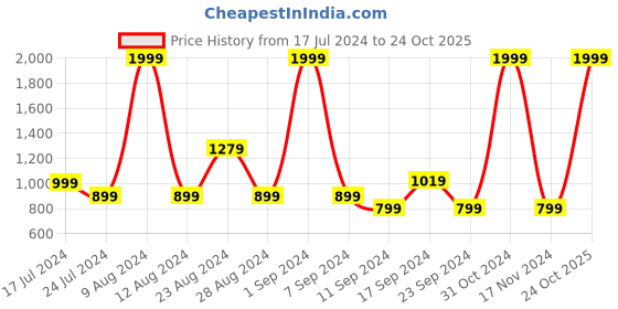 myntra.com Levis Men Black Solid Belt levis Price History Graph from 17 Jul 2024 to 24 Oct 2025