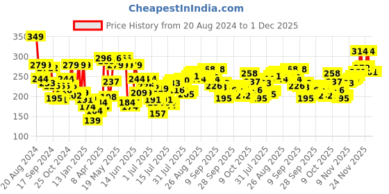 myntra.com Levis Men Black Solid Briefs BF-200SF-1PK-STYLE-017-78 levis Price History Graph from 20 Aug 2024 to 30 Nov 2025