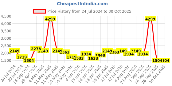 myntra.com Levis Men Black Solid Sporty Jacket levis Price History Graph from 24 Jul 2024 to 30 Oct 2025
