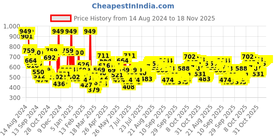myntra.com Levis Men Black Solid Thermal Bottoms levis Price History Graph from 14 Aug 2024 to 18 Nov 2025
