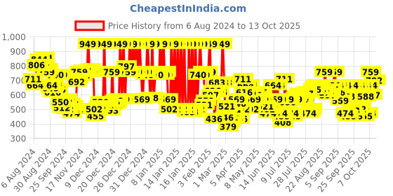 myntra.com Levis Men Black Solid Thermal Top levis Price History Graph from 6 Aug 2024 to 4 Oct 2025