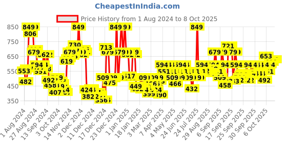 myntra.com Levis Men Black Solid Thermal Top levis Price History Graph from 1 Aug 2024 to 4 Oct 2025