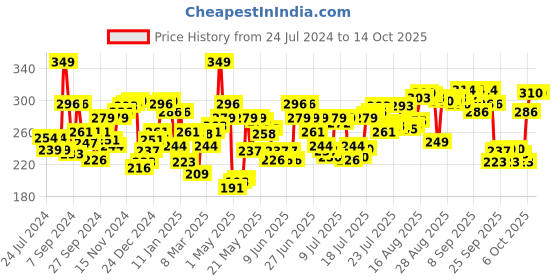 myntra.com Levis Men Black Solid Trunk TK-100CA-1PK-STYLE-003-16 levis Price History Graph from 24 Jul 2024 to 13 Oct 2025