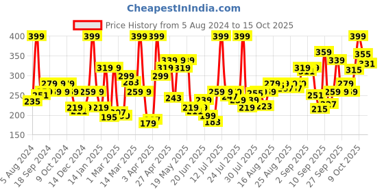 myntra.com Levis Men Black Solid Trunks TK-200SF-1PK-STYLE-018-86 levis Price History Graph from 5 Aug 2024 to 15 Oct 2025