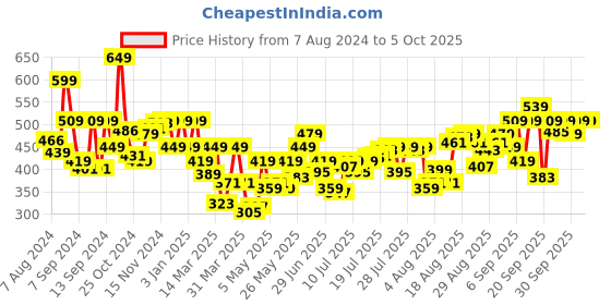 myntra.com Levis Men Black Solid Trunks TK-300LS-1PK-STYLE-030-156 levis Price History Graph from 7 Aug 2024 to 4 Oct 2025