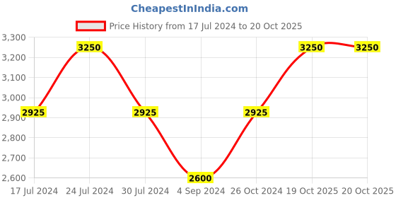 myntra.com Levis Men Blue 501 Original Fit Mid-Rise Clean Look Stretchable Jeans levis Price History Graph from 17 Jul 2024 to 20 Oct 2025