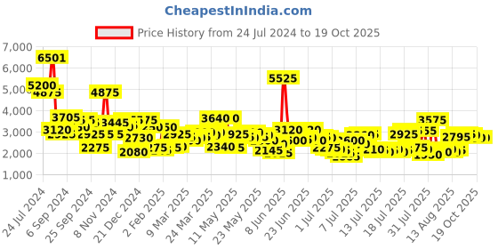 myntra.com Levis Men Blue 501 Straight Fit Heavy Fade Stretchable Jeans levis Price History Graph from 24 Jul 2024 to 18 Oct 2025