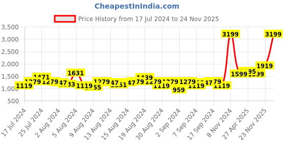 myntra.com Levis Men Blue 511 Slim Fit Heavy Fade Stretchable Jeans levis Price History Graph from 17 Jul 2024 to 24 Nov 2025