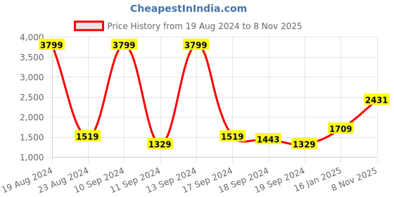 myntra.com Levis Men Blue 511 Slim Fit Light Fade Stretchable Jeans levis Price History Graph from 19 Aug 2024 to 8 Nov 2025