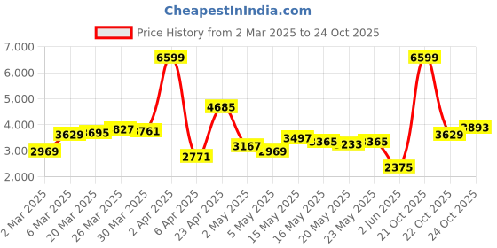myntra.com Levis Men Blue 511 Slim Fit Light Fade Stretchable Jeans levis Price History Graph from 2 Mar 2025 to 22 Oct 2025