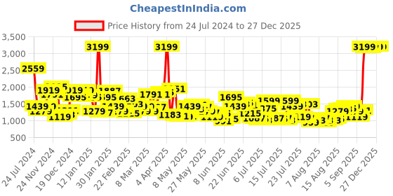 myntra.com Levis Men Blue 511 Slim Fit Mid-Rise Clean Look Stretchable Jeans levis Price History Graph from 24 Jul 2024 to 27 Dec 2025