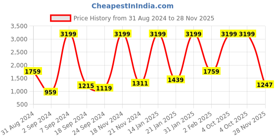 myntra.com Levis Men Blue 512 Slim Fit Mid-Rise Light Fade Stretchable Jeans levis Price History Graph from 31 Aug 2024 to 28 Nov 2025