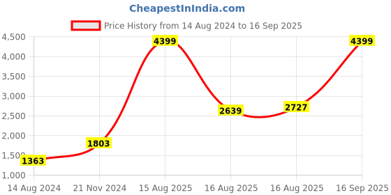myntra.com Levis Men Blue 550 Relaxed Tapered Fit Light Fade Stretchable Jeans levis Price History Graph from 14 Aug 2024 to 16 Sep 2025