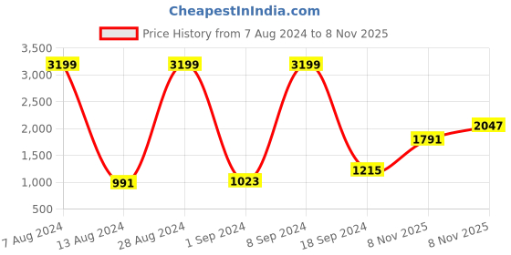 myntra.com Levis Men Blue Slim Fit Light Fade Stretchable Jeans levis Price History Graph from 7 Aug 2024 to 8 Nov 2025
