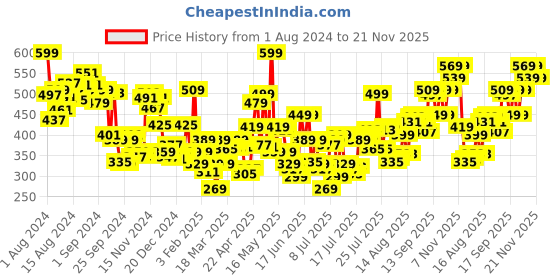 myntra.com Levis Men Blue Solid Trunks #030-TRUNK levis Price History Graph from 1 Aug 2024 to 21 Nov 2025