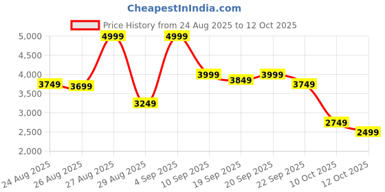 myntra.com Levis Men Bootcut Mid-Rise No Fade Jeans levis Price History Graph from 24 Aug 2025 to 10 Oct 2025