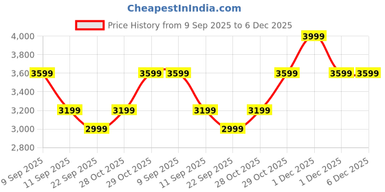 myntra.com Levis Men Bootcut Mid-Rise Stretchable Jeans levis Price History Graph from 9 Sep 2025 to 5 Dec 2025