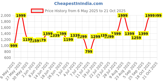 myntra.com Levis Men Braided Textured Leather Belt levis Price History Graph from 6 May 2025 to 18 Oct 2025
