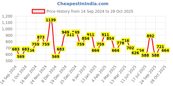 myntra.com Levis Men Brand Logo Printed Pure Cotton T-shirt levis Price History Graph from 14 Sep 2024 to 28 Oct 2025