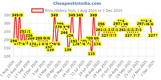 myntra.com Levis Men Burgundy Solid Briefs BF-200SF-1PK-STYLE-017-82 levis Price History Graph from 1 Aug 2024 to 6 Dec 2025