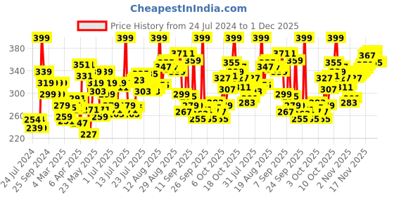 myntra.com Levis Men Burgundy Solid Trunks TK-200SF-1PK-STYLE-018-89 levis Price History Graph from 24 Jul 2024 to 30 Nov 2025