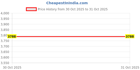 myntra.com Levis Men Cable Knit Pullover levis Price History Graph from 29 Oct 2025 to 30 Oct 2025