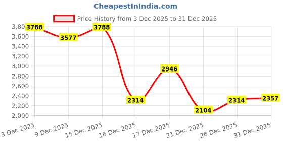myntra.com Levis Men Cable Knit Pullover with Embroidered Detail levis Price History Graph from 3 Dec 2025 to 31 Dec 2025