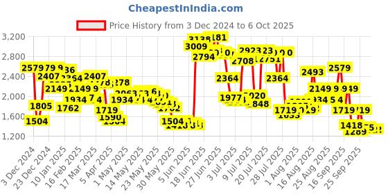 myntra.com Levis Men Camouflage Printed Cargos levis Price History Graph from 3 Dec 2024 to 5 Oct 2025