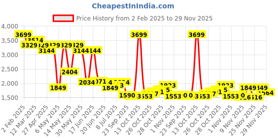 myntra.com Levis Men Camouflage Printed Loose Fit Cargos Trousers levis Price History Graph from 2 Feb 2025 to 29 Nov 2025