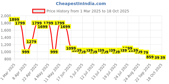 myntra.com Levis Men Camouflage Printed Shorts levis Price History Graph from 1 Mar 2025 to 18 Oct 2025